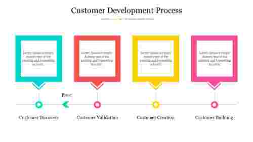 Customer Development Process